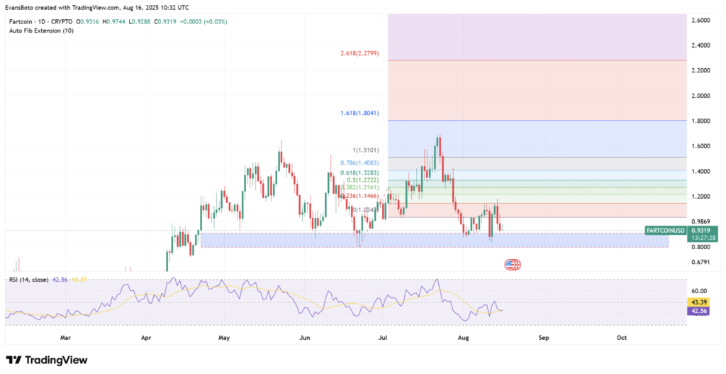 نمودار قیمت و شاخص RSI فارت کوین - منبع: TradingView